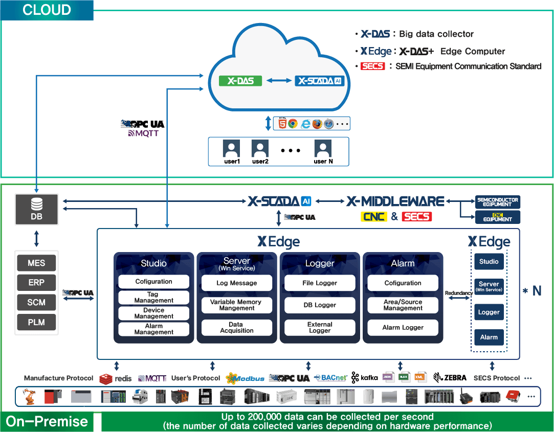 X-DAS 주요기능 | 안정적으로 통합적인 네트워크 환경을 쉽고 빠르게 안정적으로 많이 사용되는 다양한 자동화 제어 기기(PLC, Control Device)와 데이터를 초고속으로 주고 받도록 설계할 수 있습니다